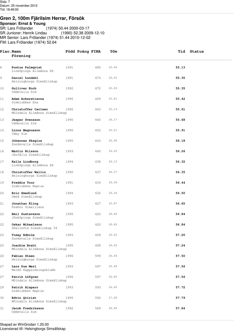 30 10 Gulliver Koch 1992 672 25.09 55.35 11 Adam Ackerstierna 1995 669 25.81 55.42 Simklubben Ena 12 Christoffer Carlsen 1992 663 25.13 55.61 13 Jesper Svensson 1990 660 26.17 55.