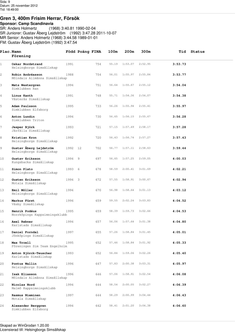 07 2:52.95 3:53.73 2 Robin Andréasson 1988 754 56.01 1:55.97 2:55.84 3:53.77 3 Mats Westergren 1994 751 56.64 1:55.67 2:55.12 3:54.04 Simklubben Ran 4 Linus Kanth 1991 748 55.71 1:54.36 2:54.07 3:54.