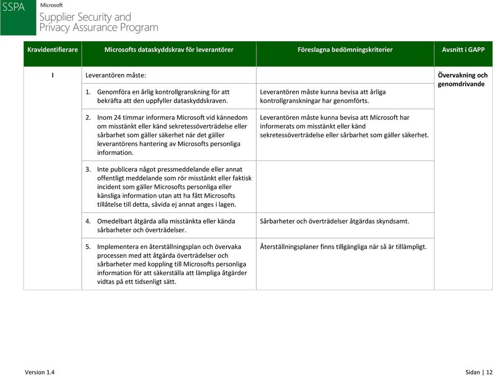 Inom 24 timmar informera Microsoft vid kännedom om misstänkt eller känd sekretessöverträdelse eller sårbarhet som gäller säkerhet när det gäller leverantörens hantering av Microsofts personliga