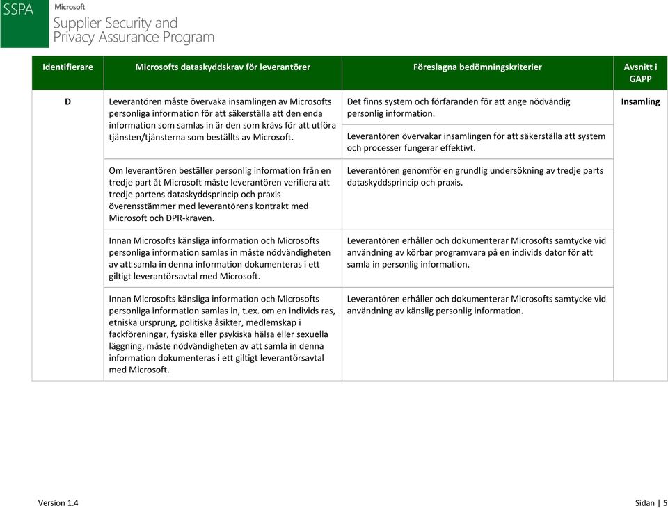 Det finns system och förfaranden för att ange nödvändig personlig information. Leverantören övervakar insamlingen för att säkerställa att system och processer fungerar effektivt.