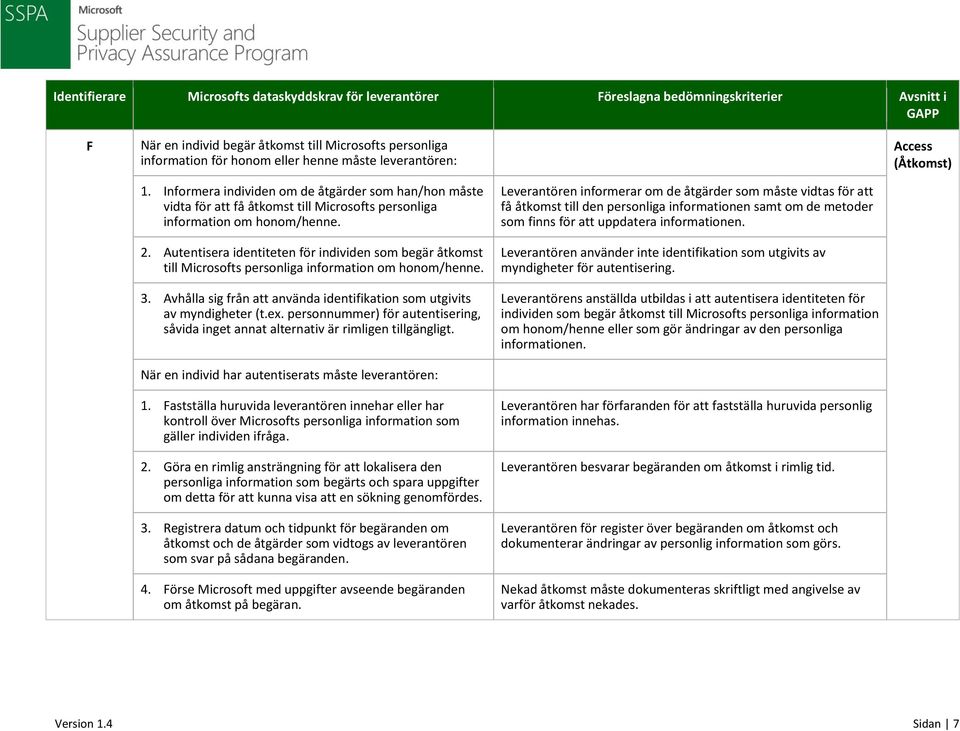 Autentisera identiteten för individen som begär åtkomst till Microsofts personliga information om honom/henne. 3. Avhålla sig från att använda identifikation som utgivits av myndigheter (t.ex.