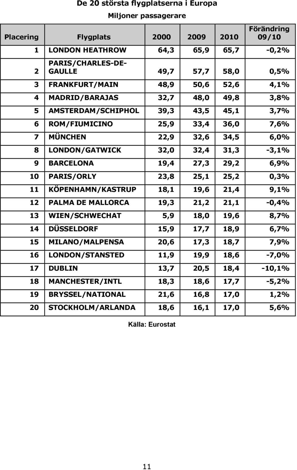 32,0 32,4 31,3-3,1% 9 BARCELONA 19,4 27,3 29,2 6,9% 10 PARIS/ORLY 23,8 25,1 25,2 0,3% 11 KÖPENHAMN/KASTRUP 18,1 19,6 21,4 9,1% 12 PALMA DE MALLORCA 19,3 21,2 21,1-0,4% 13 WIEN/SCHWECHAT 5,9 18,0 19,6