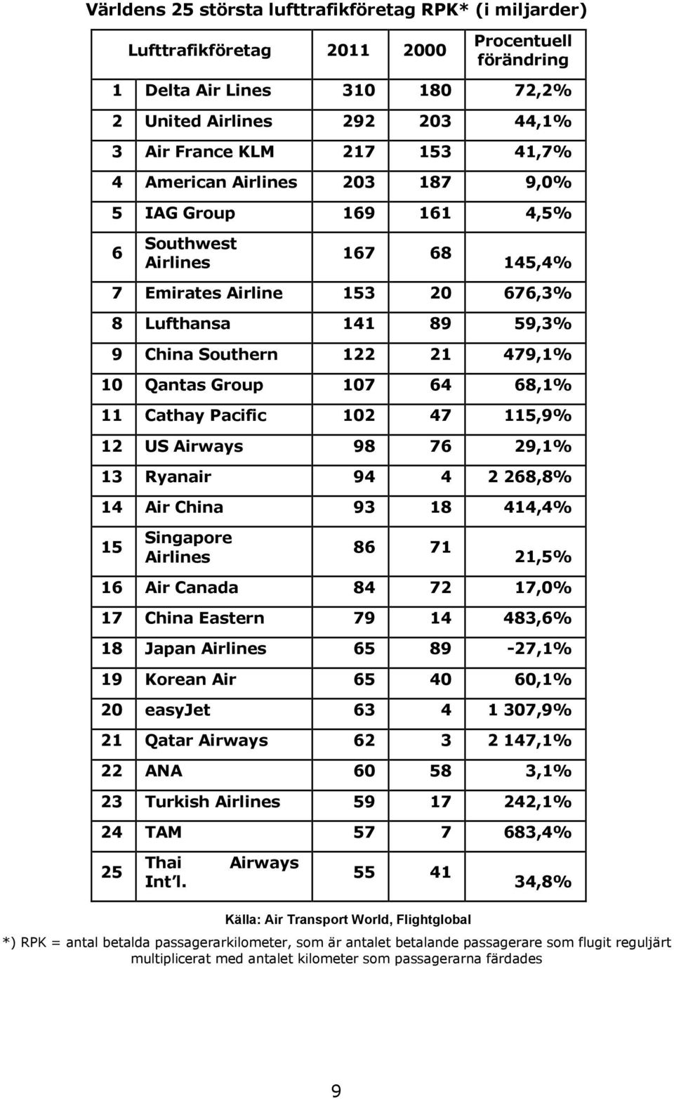 Group 107 64 68,1% 11 Cathay Pacific 102 47 115,9% 12 US Airways 98 76 29,1% 13 Ryanair 94 4 2 268,8% 14 Air China 93 18 414,4% 15 Singapore Airlines 86 71 21,5% 16 Air Canada 84 72 17,0% 17 China