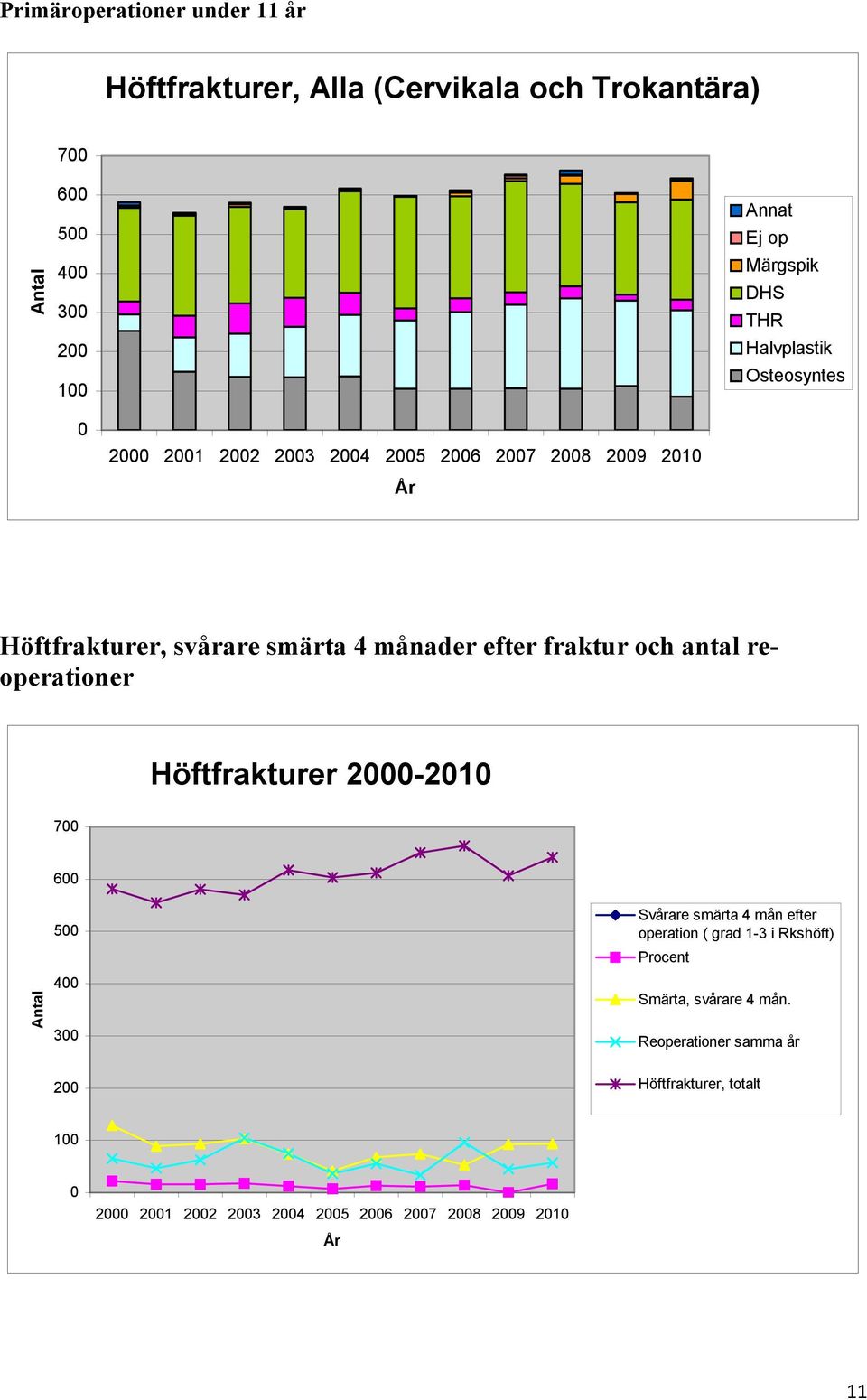 och antal reoperationer Höftfrakturer 2000-2010 700 600 Antal 500 400 300 200 Svårare smärta 4 mån efter operation ( grad 1-3 i Rkshöft)