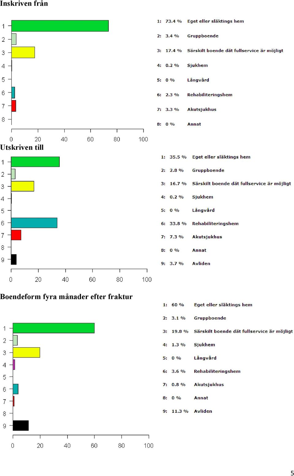 Boendeform fyra