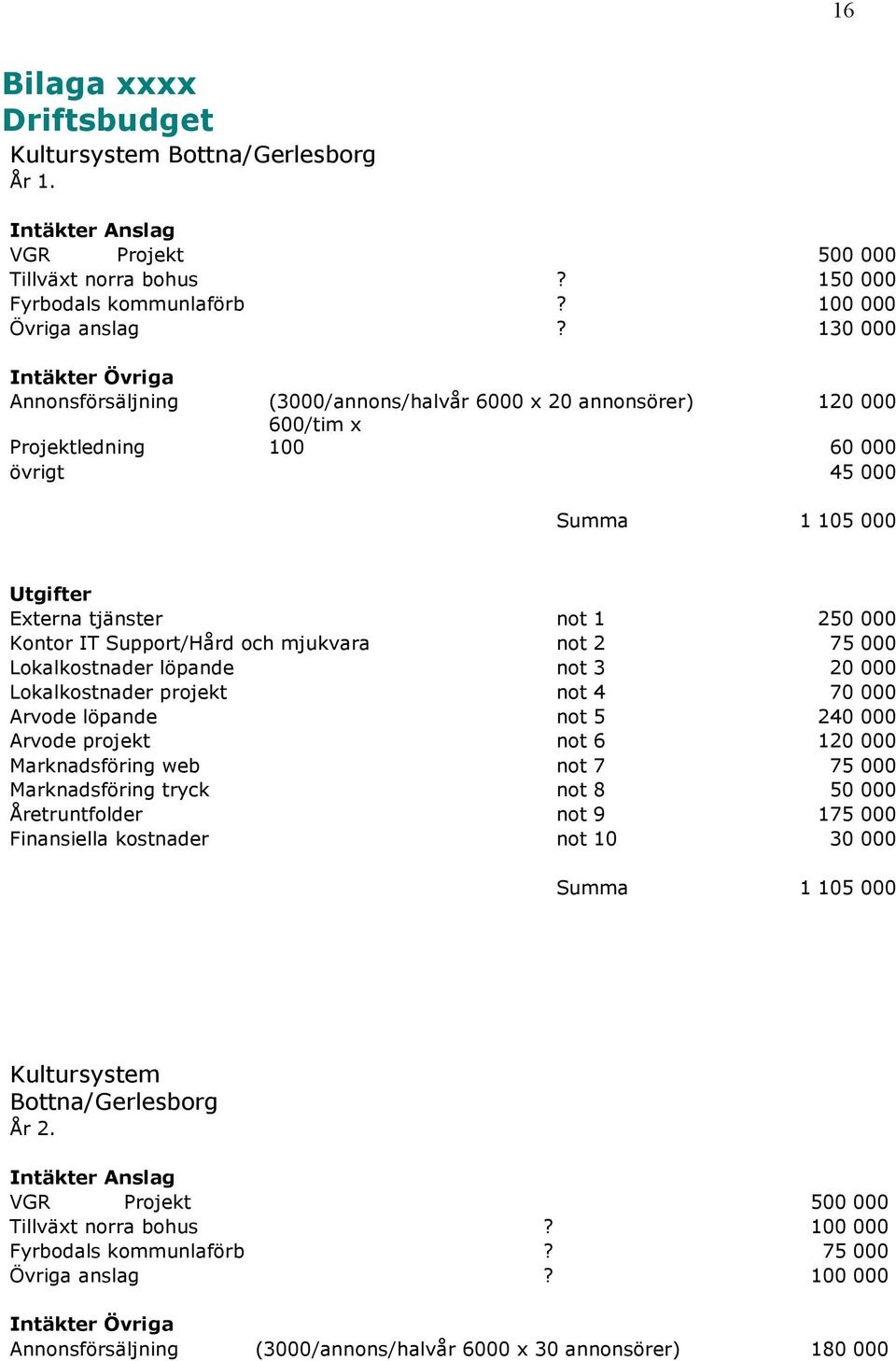 Kontor IT Support/Hård och mjukvara not 2 75 000 Lokalkostnader löpande not 3 20 000 Lokalkostnader projekt not 4 70 000 Arvode löpande not 5 240 000 Arvode projekt not 6 120 000 Marknadsföring web