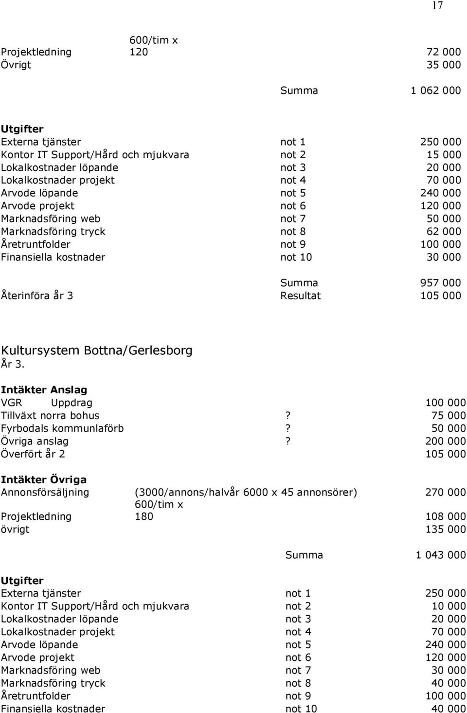 Finansiella kostnader not 10 30 000 Summa 957 000 Återinföra år 3 Resultat 105 000 Kultursystem Bottna/Gerlesborg År 3. Intäkter Anslag VGR Uppdrag 100 000 Tillväxt norra bohus?