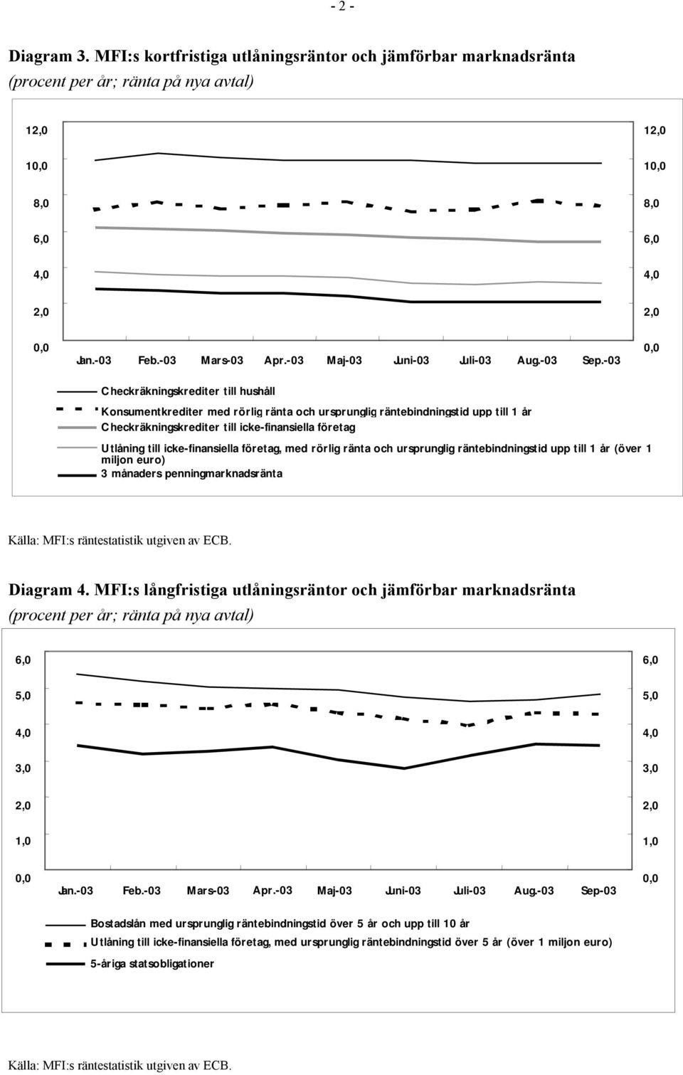 ursprunglig räntebindningstid upp till 1 år Checkräkningskrediter till icke-finansiella företag Utlåning till icke-finansiella företag, med rörlig ränta och ursprunglig räntebindningstid upp till 1