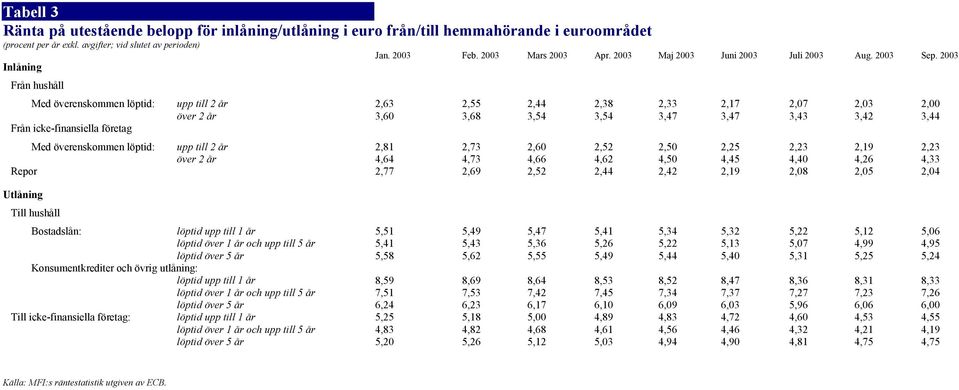 2003 Inlåning Från hushåll Med överenskommen löptid: upp till 2 år 2,63 2,55 2,44 2,38 2,33 2,17 7 3 0 över 2 år 3,60 3,68 3,54 3,54 3,47 3,47 3,43 3,42 3,44 Från icke-finansiella företag Med