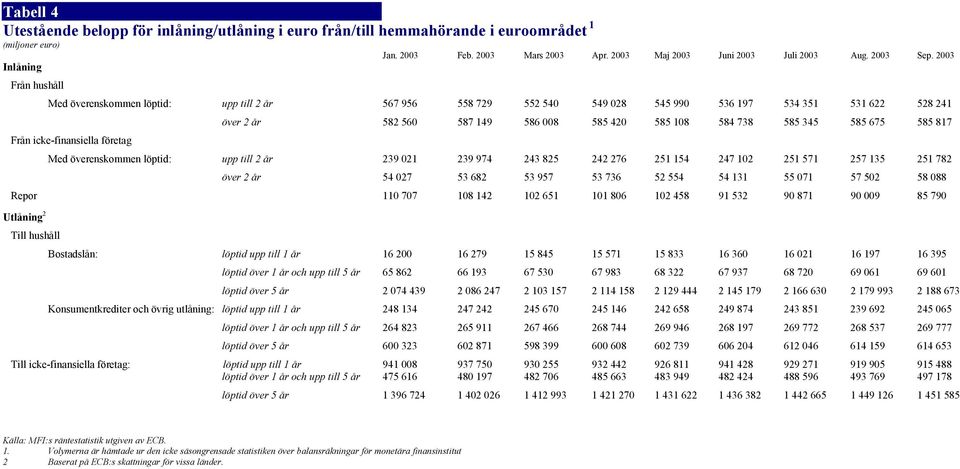 585 345 585 675 585 817 Från icke-finansiella företag Med överenskommen löptid: upp till 2 år 239 021 239 974 243 825 242 276 251 154 247 102 251 571 257 135 251 782 över 2 år 54 027 53 682 53 957 53