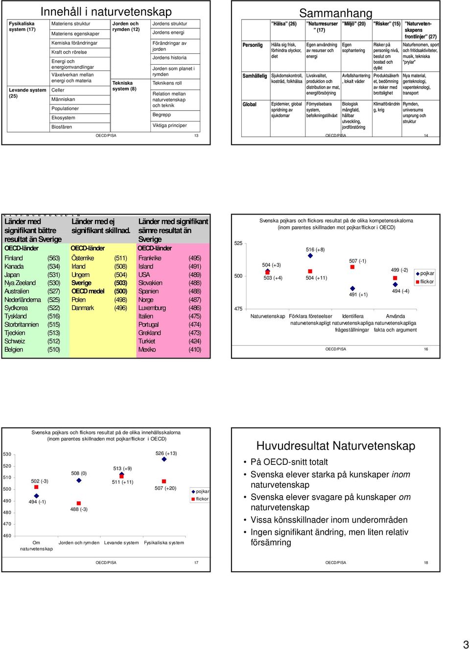 Människan naturvetenskap Populationer och teknik Ekosystem Begrepp Biosfären Viktiga principer OECD/PISA 13 Personlig Samhällelig Global Hälsa (26) Sammanhang Naturresurser Miljö (20) Risker (15)