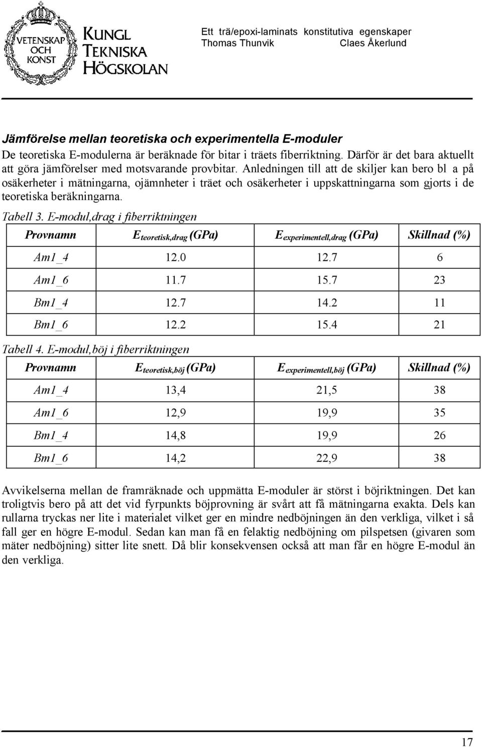 -modu,drag i fierriktningen Provnamn teoretisk,drag (GPa) experimente,drag (GPa) Skinad (%) Am_4.0.7 6 Am_6.7 5.7 Bm_4.7 4. Bm_6. 5.4 Tae 4.