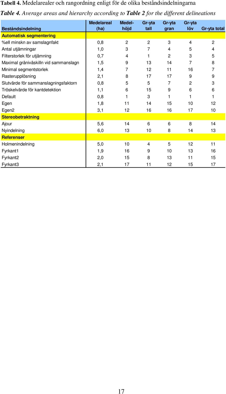 %ell minskn av samslagnfakt 0,8 2 2 3 4 2 Antal utjämningar 1,0 3 7 4 5 4 Filterstorlek för utjämning 0,7 4 1 2 3 5 Maximal grånivåskilln vid sammanslagn 1,5 9 13 14 7 8 Minimal segmentstorlek 1,4 7