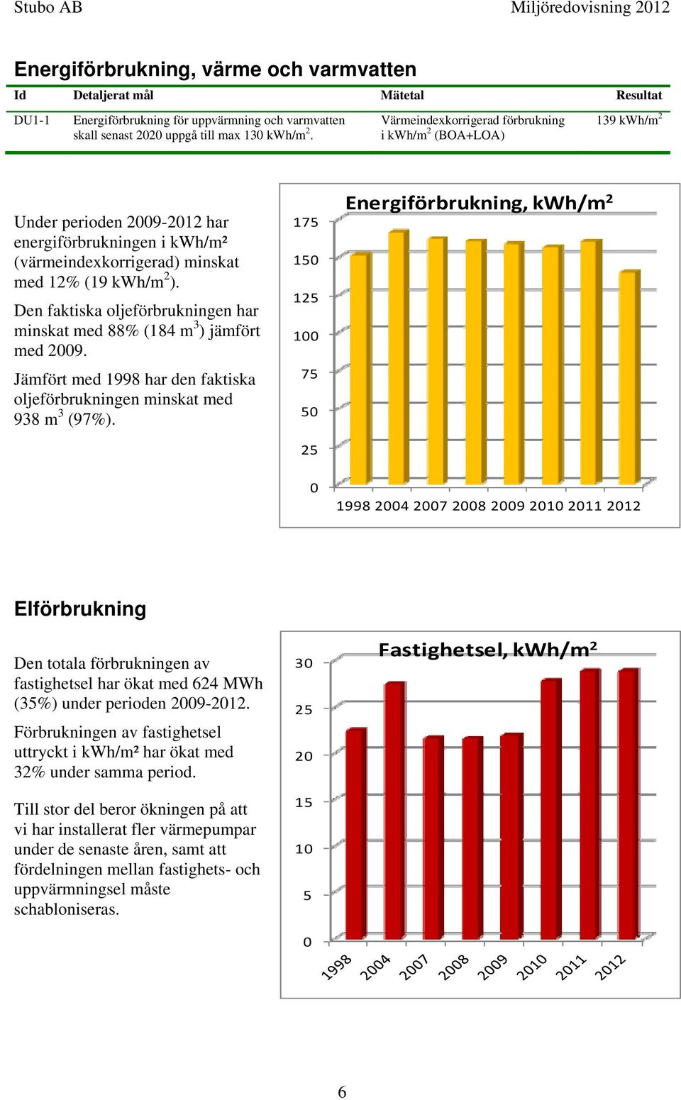 Den faktiska oljeförbrukningen har minskat med 88% (184 m 3 ) jämfört med 29. Jämfört med 1998 har den faktiska oljeförbrukningen minskat med 938 m 3 (97%).