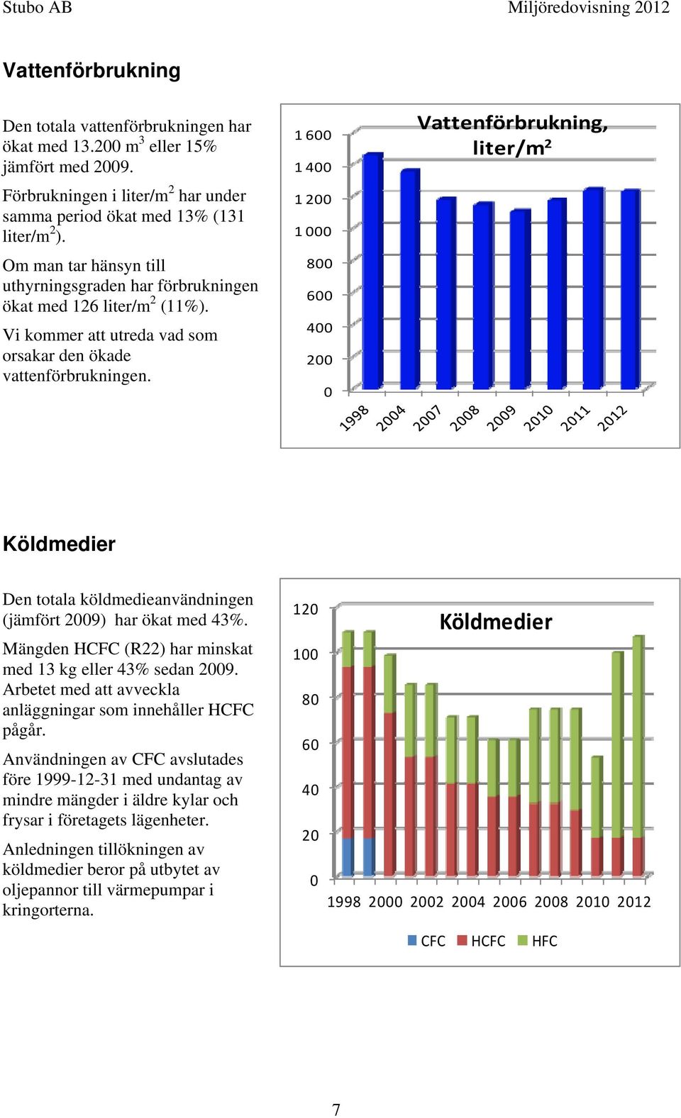 1 6 1 4 1 2 1 8 6 4 2 Vattenförbrukning, liter/m 2 Köldmedier Den totala köldmedieanvändningen (jämfört 29) har ökat med 43%. Mängden HCFC (R22) har minskat med 13 kg eller 43% sedan 29.