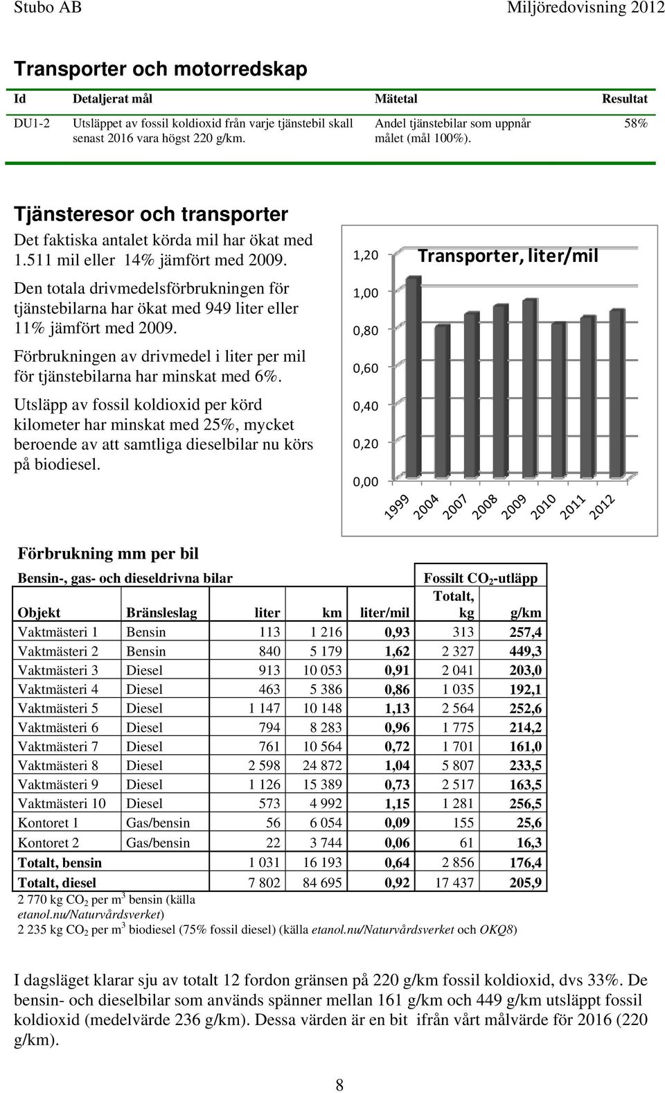 Den totala drivmedelsförbrukningen för tjänstebilarna har ökat med 949 liter eller 11% jämfört med 29. Förbrukningen av drivmedel i liter per mil för tjänstebilarna har minskat med 6%.