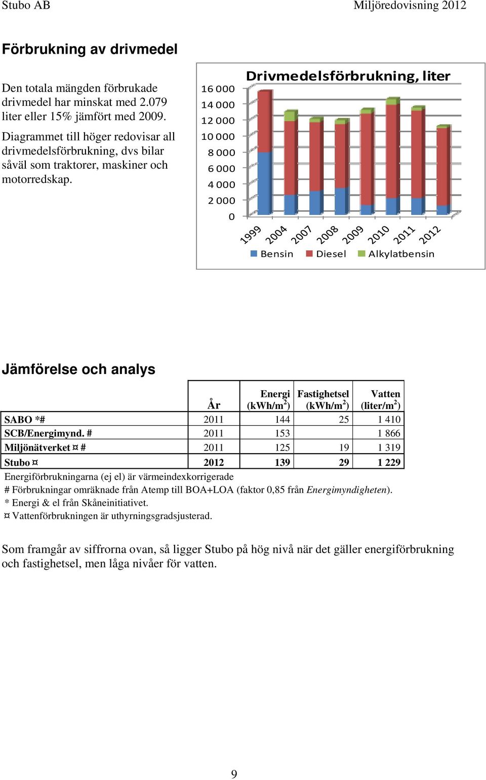 16 14 12 1 8 6 4 2 Drivmedelsförbrukning, liter Bensin Diesel Alkylatbensin Jämförelse och analys Energi Fastighetsel Vatten År (kwh/m 2 ) (kwh/m 2 ) (liter/m 2 ) SABO *# 211 144 25 1 41