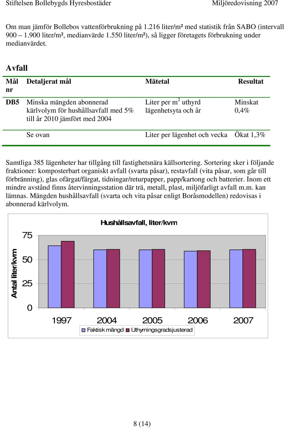 Liter per lägenhet och vecka Ökat 1,3% Samtliga 385 lägenheter har tillgång till fastighetsnära källsortering.