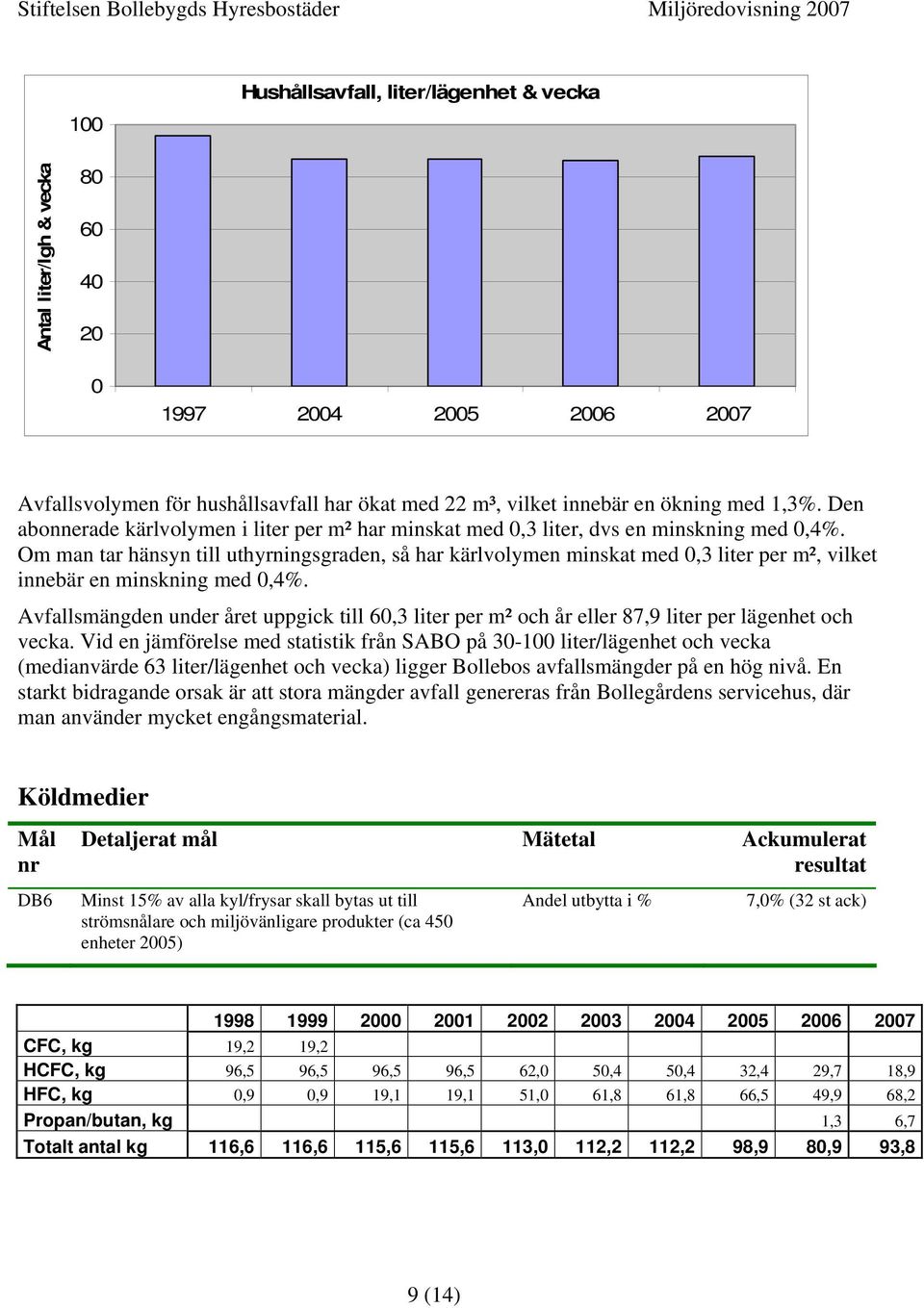 Om man tar hänsyn till uthyrningsgraden, så har kärlvolymen minskat med,3 liter per m², vilket innebär en minskning med,4%.