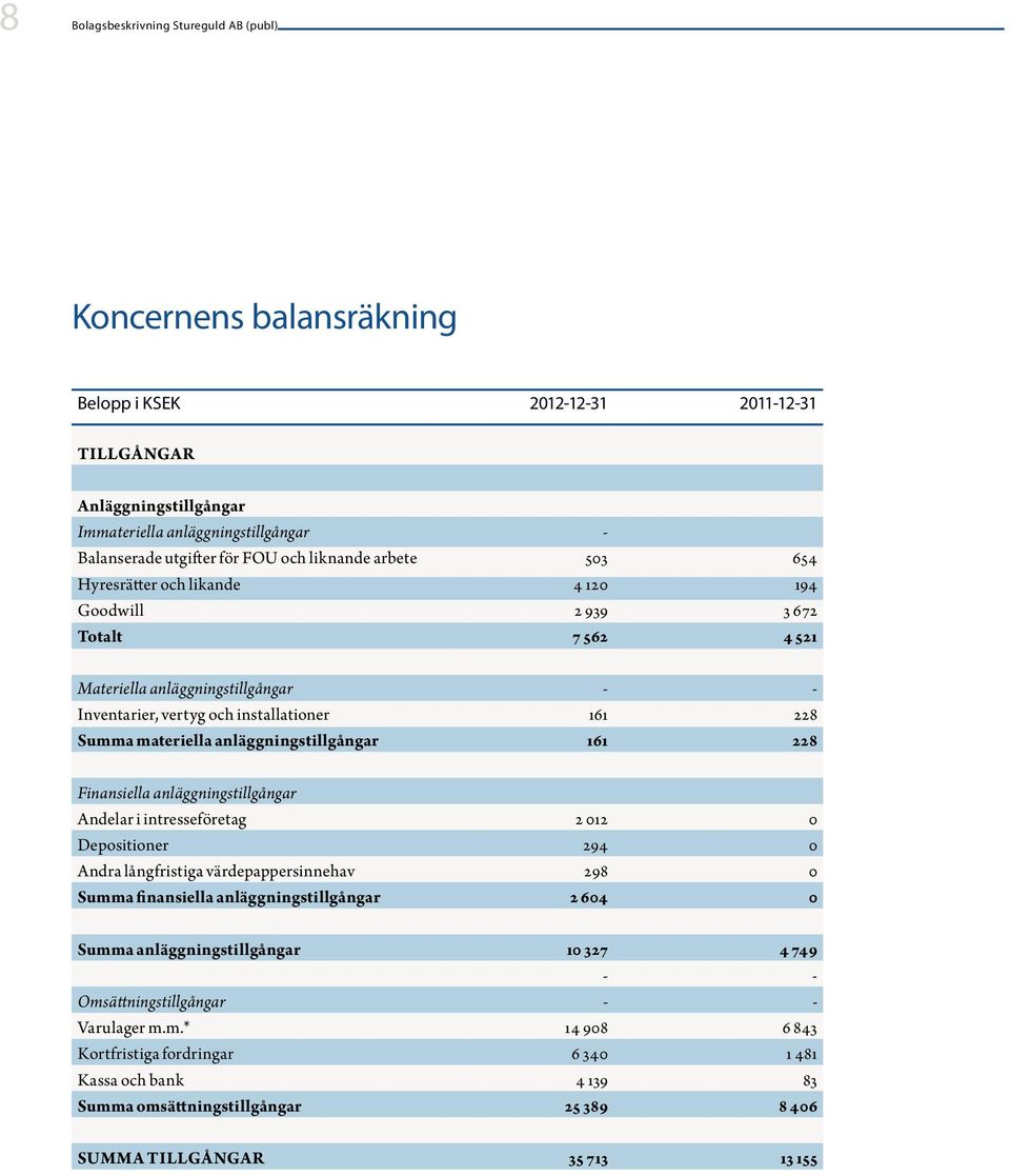 materiella anläggningstillgångar 161 228 Finansiella anläggningstillgångar Andelar i intresseföretag 2 012 0 Depositioner 294 0 Andra långfristiga värdepappersinnehav 298 0 Summa finansiella