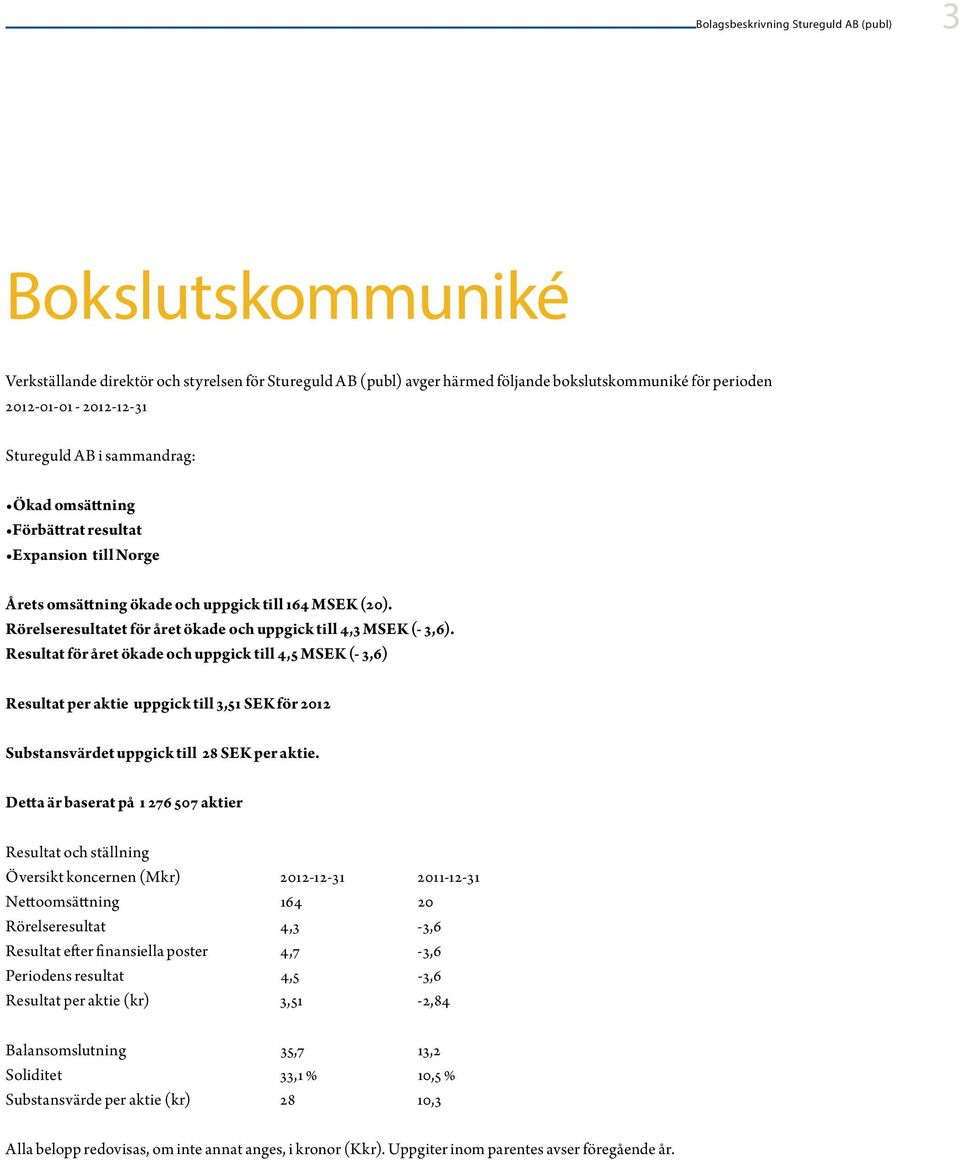 Resultat för året ökade och uppgick till 4,5 MSEK (- 3,6) Resultat per aktie uppgick till 3,51 SEK för 2012 Substansvärdet uppgick till 28 SEK per aktie.