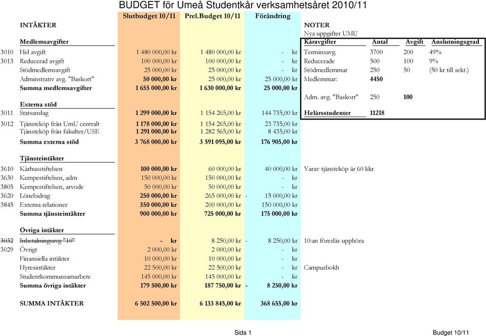 3700 200 49% 3013 Reducerad avgift 100 000,00 kr 100 000,00 kr - kr Reducerade 500 100 9% Stödmedlemsavgift 25 000,00 kr 25 000,00 kr - kr Stödmedlemmar 250 50 (50 kr till sekt.) Adminstrativ avg.