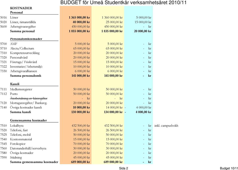 000,00 kr 65 000,00 kr - kr 7310 Kompetensutveckling 20 000,00 kr 20 000,00 kr - kr 7320 Personalvård 20 000,00 kr 20 000,00 kr - kr 7321 Företags/ Friskvård 15 000,00 kr 15 000,00 kr - kr 7322