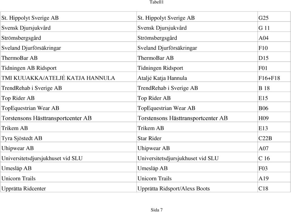 AB Ridsport Tidningen Ridsport F01 TMI KUUAKKA/ATELJÉ KATJA HANNULA Ataljé Katja Hannula F16+F18 TrendRehab i Sverige AB TrendRehab i Sverige AB B 18 Top Rider AB Top Rider AB E15 TopEquestrian Wear