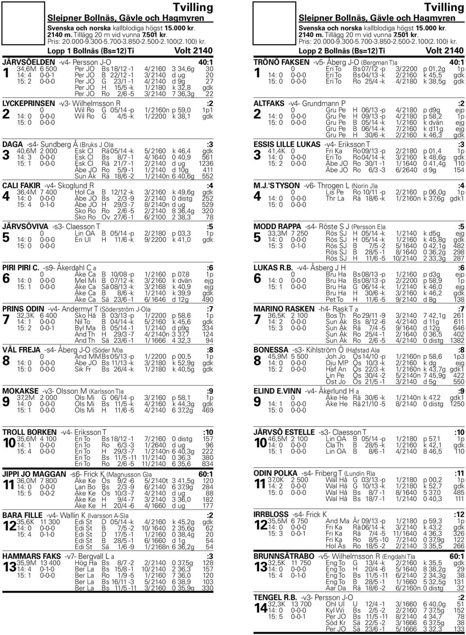 2140 d 9g 27 Per JO H 15/5 -k 1/ 2180 k 32,8 gdk Per JO Ro 2/6-5 3/ 2140 7 36,3g 22 LYCKEPRINSEN -v3- Wilhelmsson R :2 0 Wil Ro G 05/14 -p 1/ 2160n p 59,0 1p1 2 14: 0 0-0-0 Wil Ro G 4/5 -k 1/ 2200 k