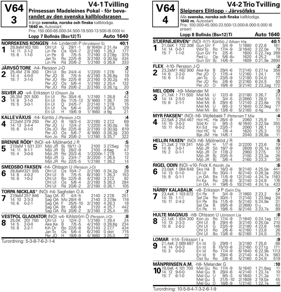 Lopp 7 Bollnäs (Bs=12) Ti Auto 1640 NORRSKENS KONGEN -h4- Linderoth P (Arvidsson S) 40:1 29,9aM 163 100 Ohl Ul G 29/1-1 8/ 1640n 2 31,4a 29 1 14: 11 2-1-2 Lin Pe Ös 10/4-7 2/ 2160 1 29,3 177 15: 6