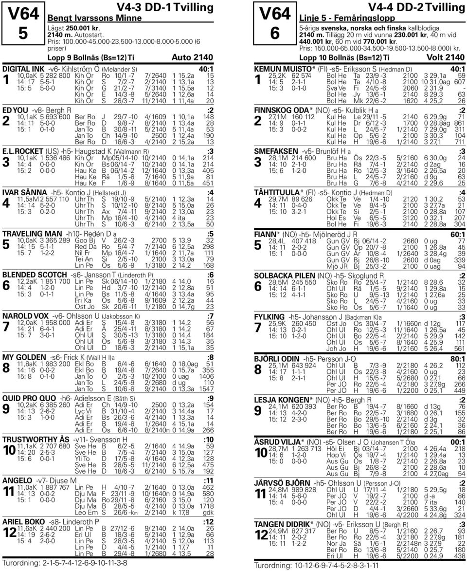 15: 5 5-0-0 Kih Ör G 21/2-7 7/ 3140 1 15,5a 12 Kih Ör E 14/3-8 5/ 2640 1 12,6a 14 Kih Ör S 28/3-7 11/ 2140 1 11,4a 20 ED YOU -v8- Bergh R :2 10,1aK 5 693 600 Ber Ro J 29/7-10 4/ 1609 1 10,1a 148 2