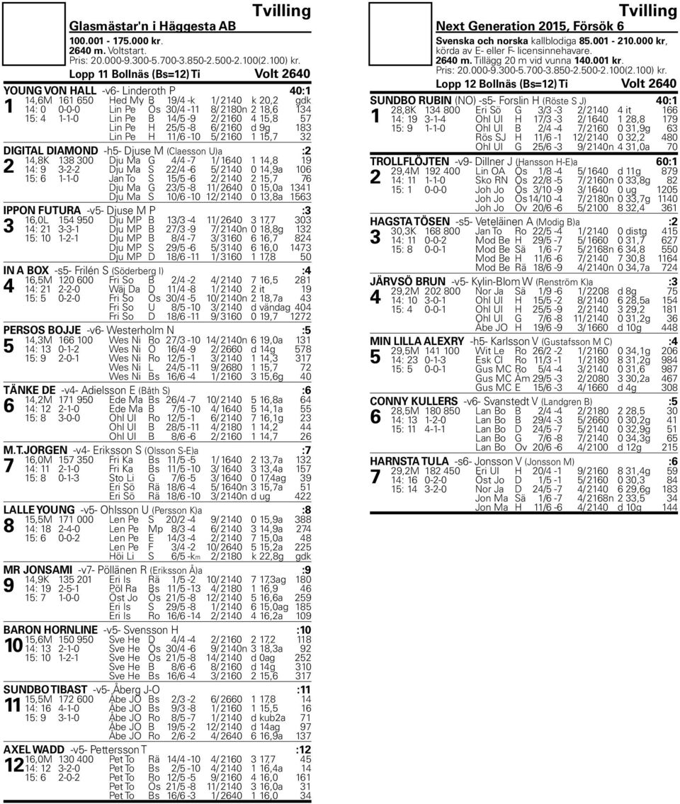 14/5-9 2/ 2160 4 15,8 57 Lin Pe H 25/5-8 6/ 2160 d 9g 183 Lin Pe H 11/6-10 5/ 2160 1 15,7 32 DIGITAL DIAMOND -h5- Djuse M (Claesson U)a :2 14,8K 138 300 Dju Ma G 4/4-7 1/ 1640 1 14,8 19 2 14: 9 3-2-2