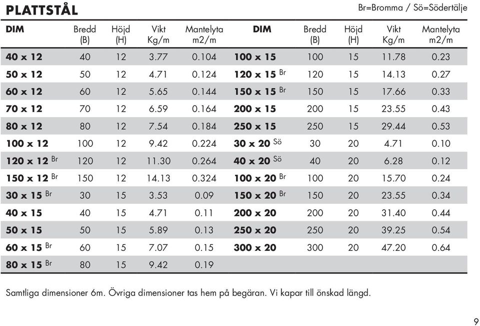 12 150 x 12 Br 150 12 14.13 0.324 100 x 20 Br 100 20 15.70 0.24 30 x 15 Br 30 15 3.53 0.09 150 x 20 Br 150 20 23.55 0.34 40 x 15 40 15 4.71 0.11 200 x 20 200 20 31.40 0.44 50 x 15 50 15 5.89 0.