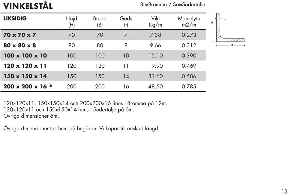 60 0.586 200 x 200 x 16 Br 200 200 16 48.50 0.785 120x120x11, 150x150x14 och 200x200x16 finns i Bromma på 12m.