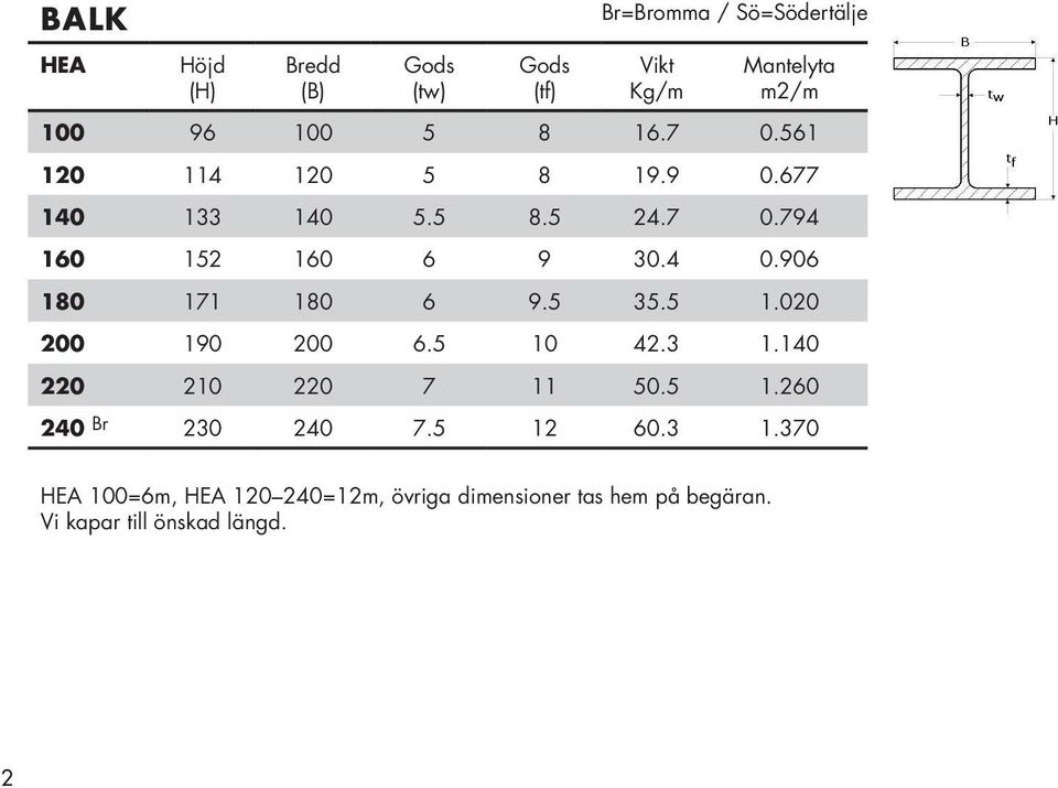 5 10 42.3 1.140 220 210 220 7 11 50.5 1.260 240 Br 230 240 7.5 12 60.3 1.370 HEA 100=6m, HEA 120 240=12m, övriga dimensioner tas hem på begäran.