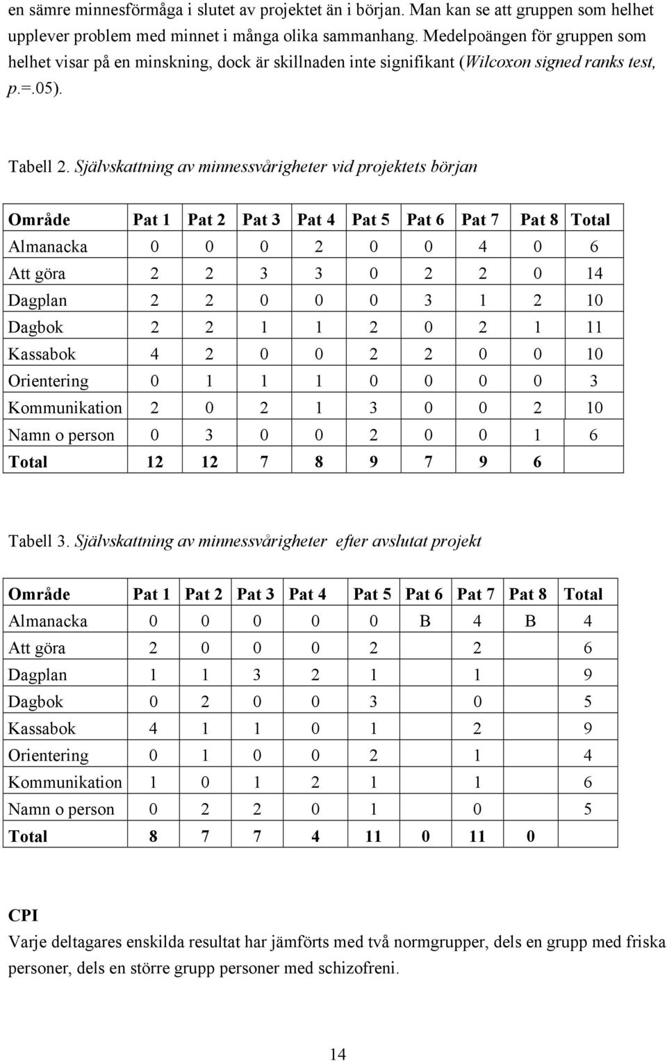 Självskattning av minnessvårigheter vid projektets början Område Pat 1 Pat 2 Pat 3 Pat 4 Pat 5 Pat 6 Pat 7 Pat 8 Total Almanacka 0 0 0 2 0 0 4 0 6 Att göra 2 2 3 3 0 2 2 0 14 Dagplan 2 2 0 0 0 3 1 2