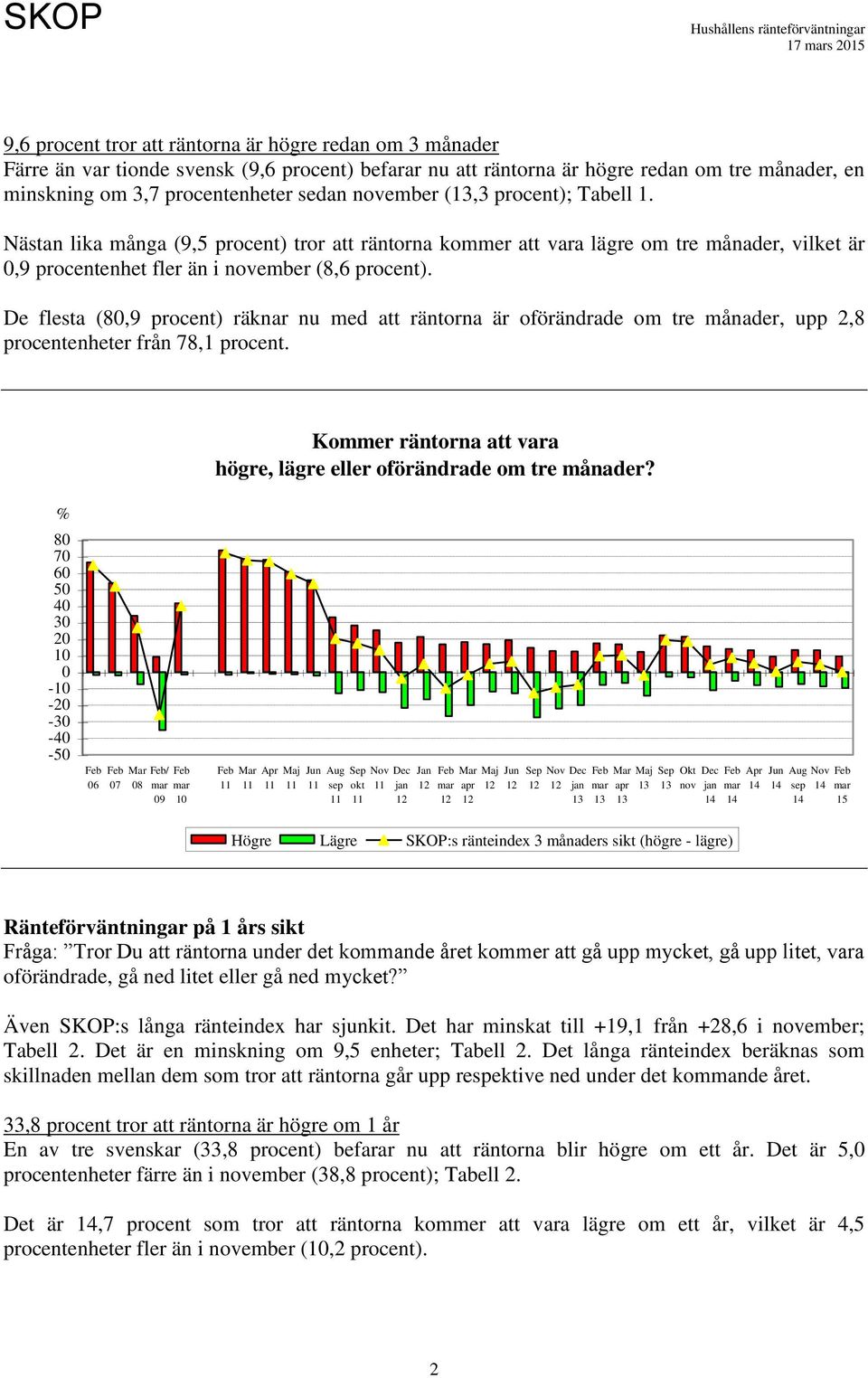 De flesta (,9 procent) räknar nu med att räntorna är oförändrade om tre månader, upp 2,8 procentenheter från 78,1 procent. Kommer räntorna att vara högre, lägre eller oförändrade om tre månader?