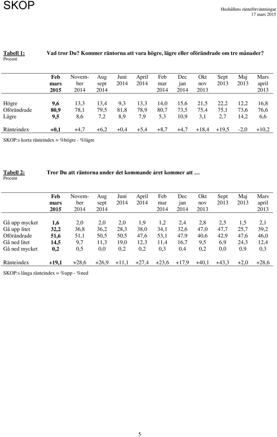 +,1 +4,7 +6,2 +,4 +5,4 +8,7 +4,7 +18,4 +19,5-2, +,2 SKOP:s korta ränteindex = högre - lägre Tabell 2: Procent Tror Du att räntorna under det kommande året kommer att s ember t Juni April Okt nov t