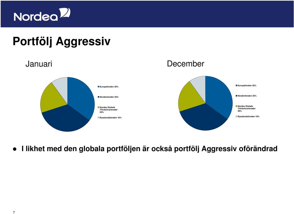 Rysslandsfonden 10% Nordea Globala Tillväxtmarknader 20% Rysslandsfonden