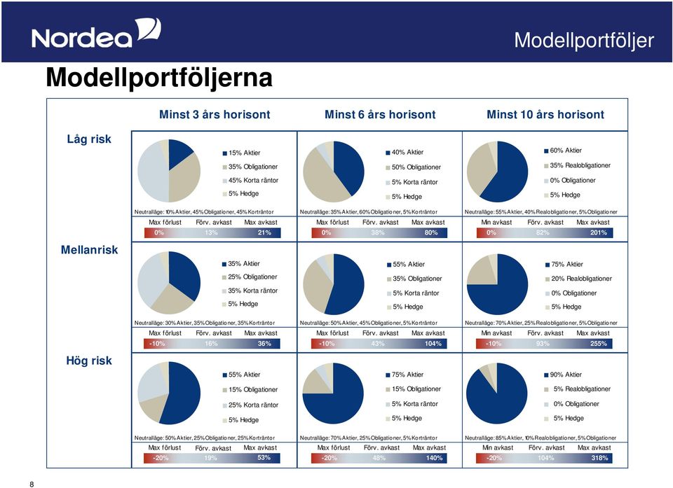 Realobligationer, 5% Obligationer Max förlust Förv. avkast Max avkast Max förlust Förv. avkast Max avkast Min avkast Förv.