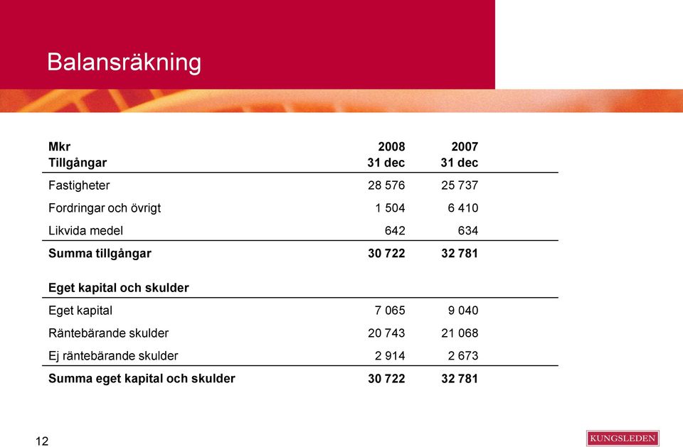 781 Eget kapital och skulder Eget kapital 7 065 9 040 Räntebärande skulder 20 743