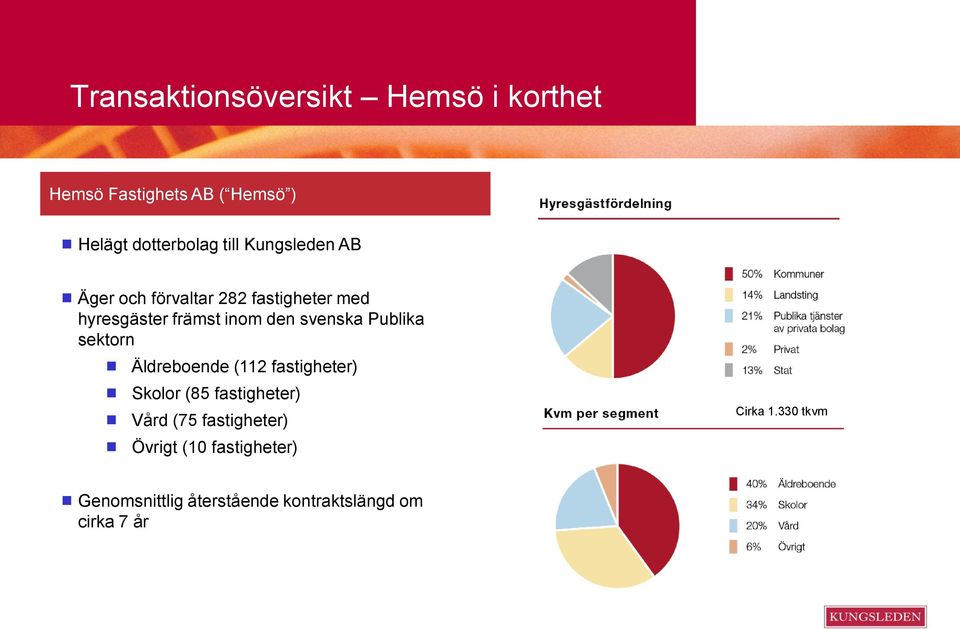 Publika sektorn Äldreboende (112 fastigheter) Skolor (85 fastigheter) Vård (75 fastigheter)