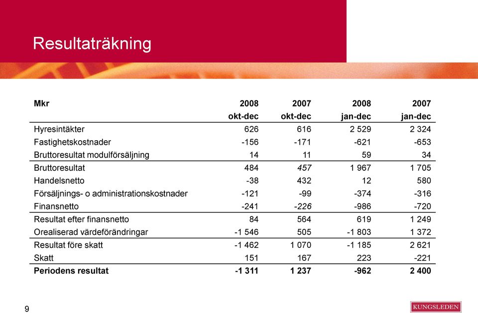 administrationskostnader -121-99 -374-316 Finansnetto -241-226 -986-720 Resultat efter finansnetto 84 564 619 1 249 Orealiserad