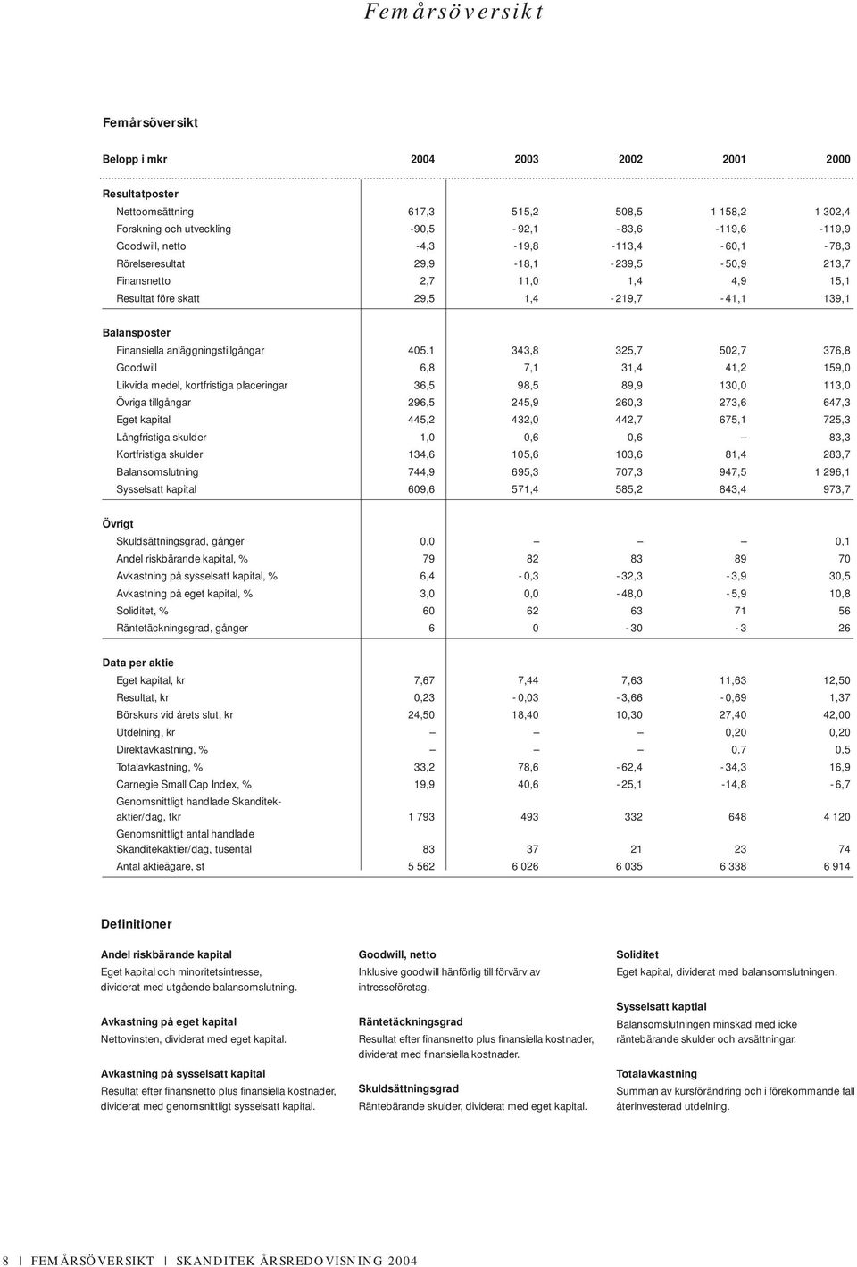 anläggningstillgångar 405.