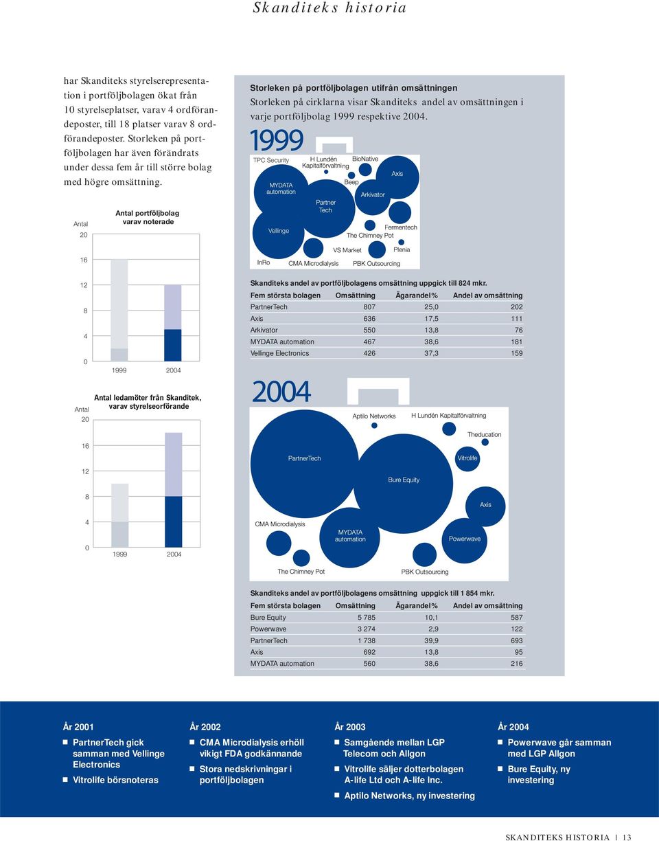Storleken på portföljbolagen utifrån omsättningen Storleken på cirklarna visar Skanditeks andel av omsättningen i varje portföljbolag 1999 respektive 2004.