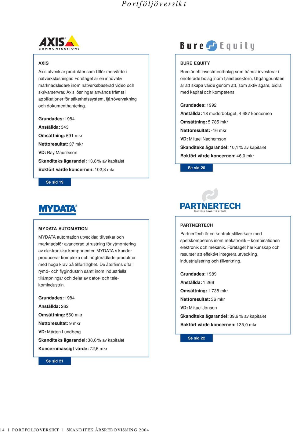 Grundades: 1984 Anställda: 343 Omsättning: 691 mkr Nettoresultat: 37 mkr VD: Ray Mauritsson Skanditeks ägarandel: 13,8 % av kapitalet Bokfört värde koncernen: 102,8 mkr BURE EQUITY Bure är ett