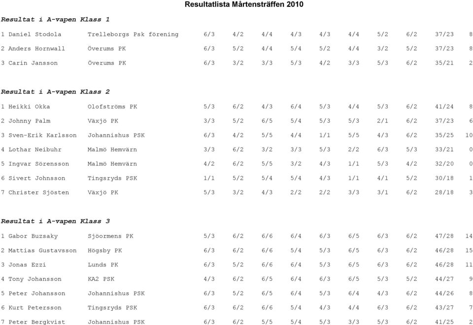 3/3 5/2 6/5 5/4 5/3 5/3 2/1 6/2 37/23 6 3 Sven-Erik Karlsson Johannishus PSK 6/3 4/2 5/5 4/4 1/1 5/5 4/3 6/2 35/25 10 4 Lothar Neibuhr Malmö Hemvärn 3/3 6/2 3/2 3/3 5/3 2/2 6/3 5/3 33/21 0 5 Ingvar