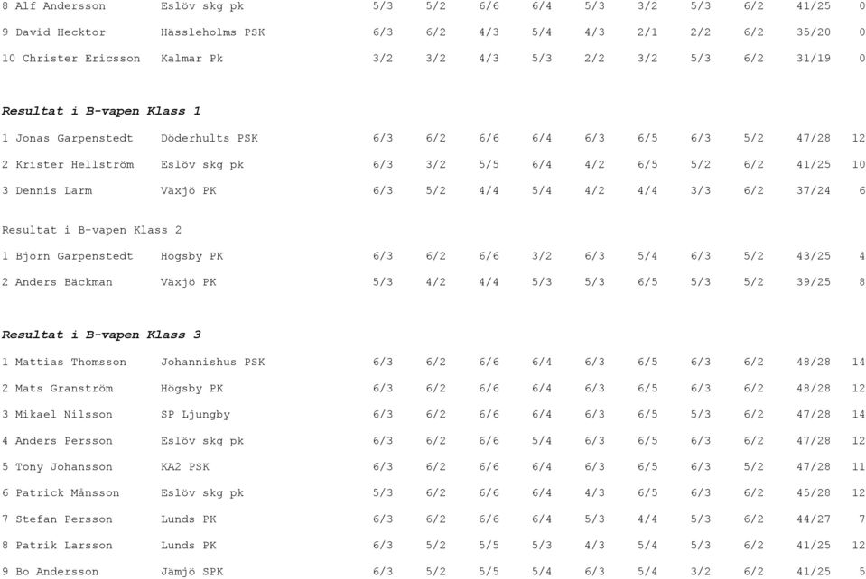 Larm Växjö PK 6/3 5/2 4/4 5/4 4/2 4/4 3/3 6/2 37/24 6 Resultat i B-vapen Klass 2 1 Björn Garpenstedt Högsby PK 6/3 6/2 6/6 3/2 6/3 5/4 6/3 5/2 43/25 4 2 Anders Bäckman Växjö PK 5/3 4/2 4/4 5/3 5/3