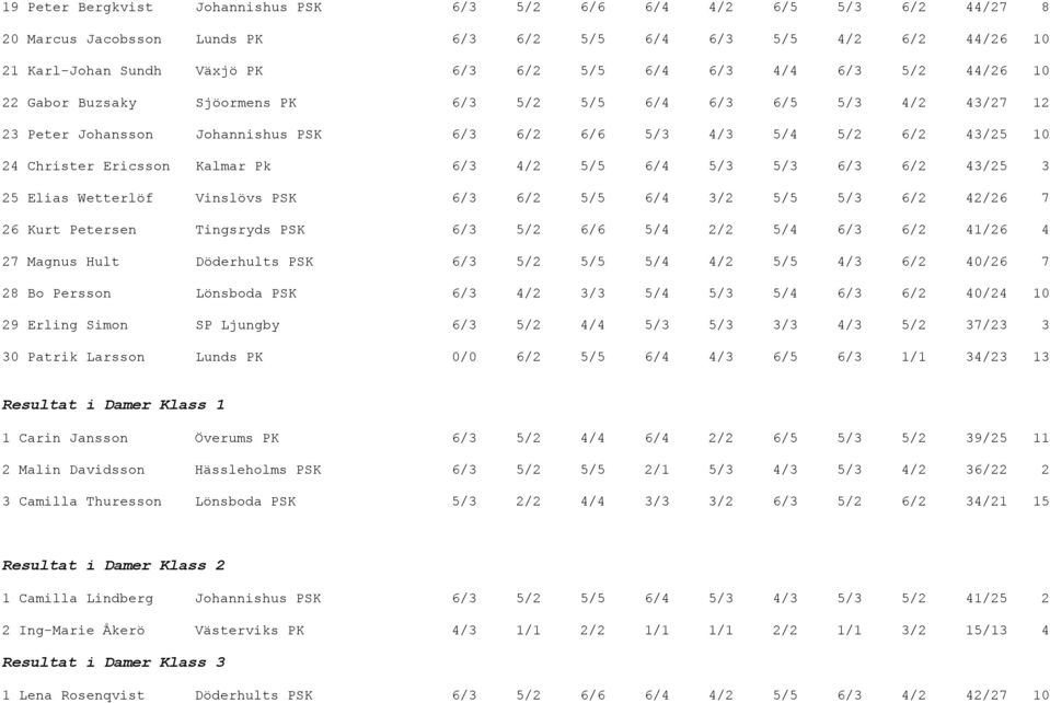 4/2 5/5 6/4 5/3 5/3 6/3 6/2 43/25 3 25 Elias Wetterlöf Vinslövs PSK 6/3 6/2 5/5 6/4 3/2 5/5 5/3 6/2 42/26 7 26 Kurt Petersen Tingsryds PSK 6/3 5/2 6/6 5/4 2/2 5/4 6/3 6/2 41/26 4 27 Magnus Hult