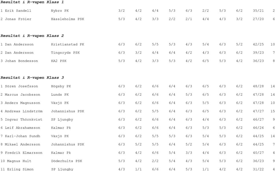 36/23 8 Resultat i R-vapen Klass 3 1 Sören Josefsson Högsby PK 6/3 6/2 6/6 6/4 6/3 6/5 6/3 6/2 48/28 14 2 Marcus Jacobsson Lunds PK 6/3 6/2 6/6 6/4 5/3 6/5 6/3 6/2 47/28 14 3 Anders Magnusson Växjö